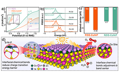 Interfacial channel design on the charge migration for photoelectrochemical applications 2024.100398